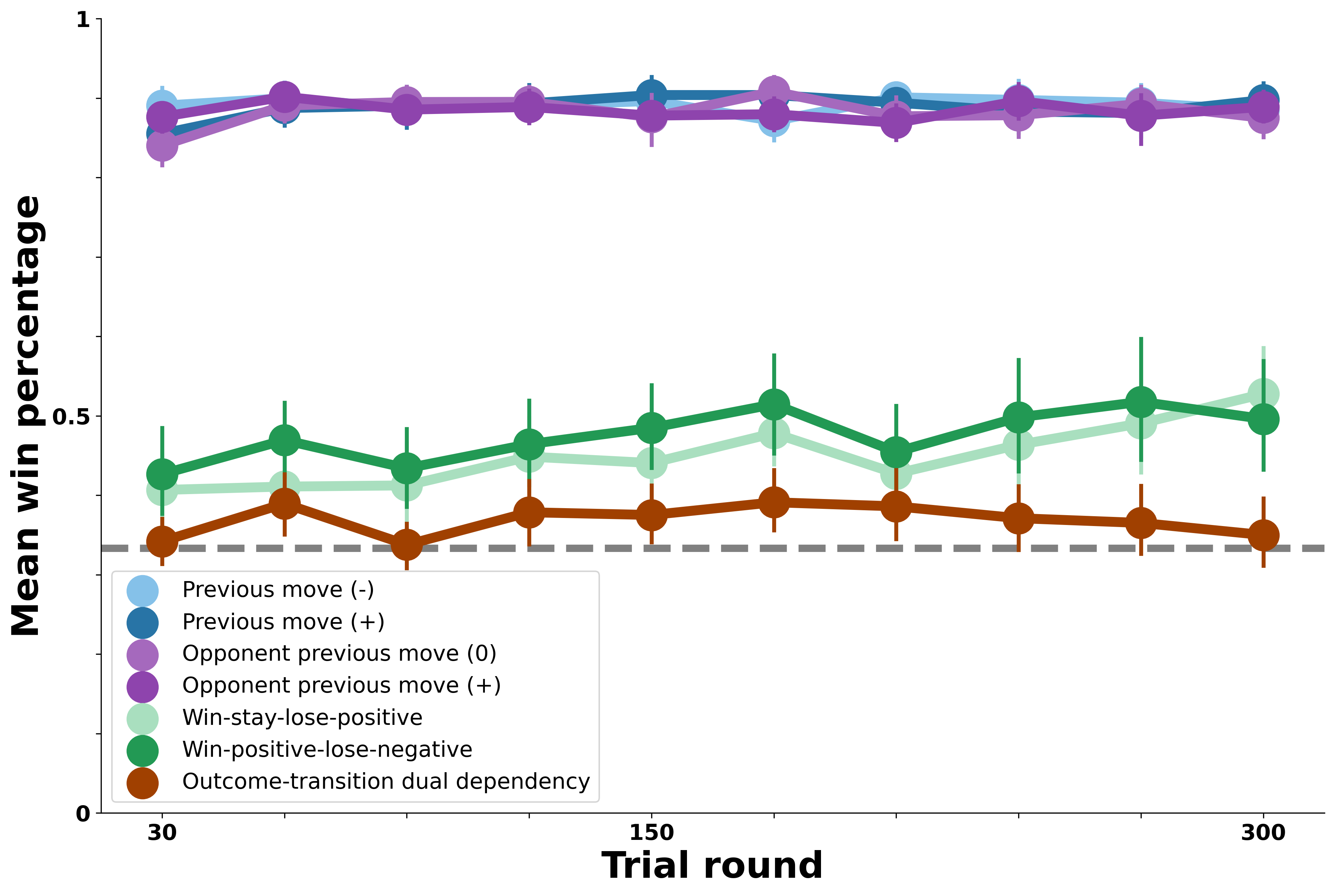model_botandcournot_transitions.png